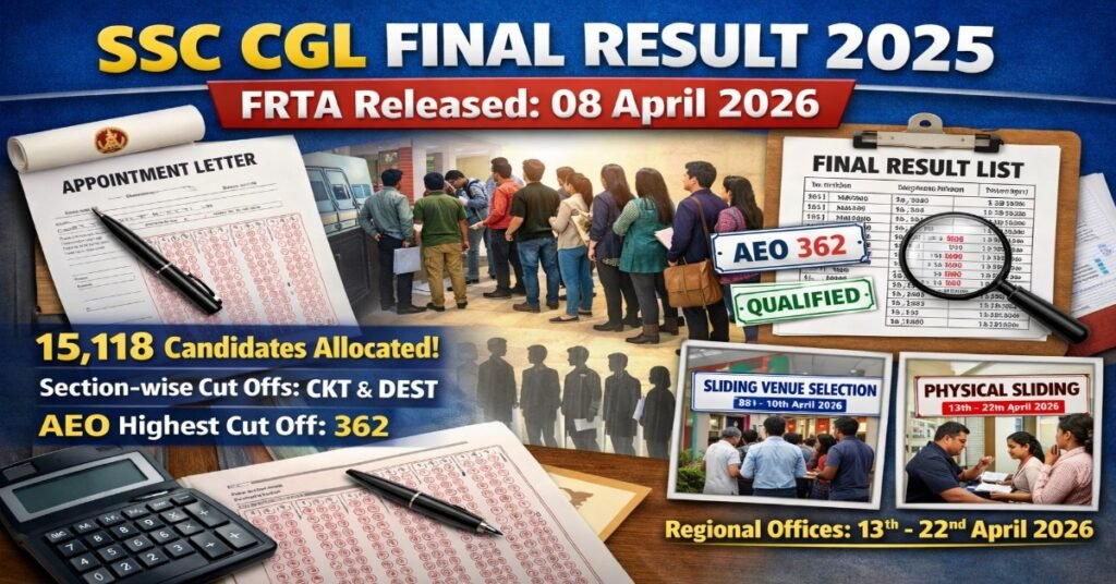 SSC CGL Final Result 2025 FRTA released 08 April 2026 with 15118 candidates allocated AEO highest cutoff 362 CKT DEST cut off details