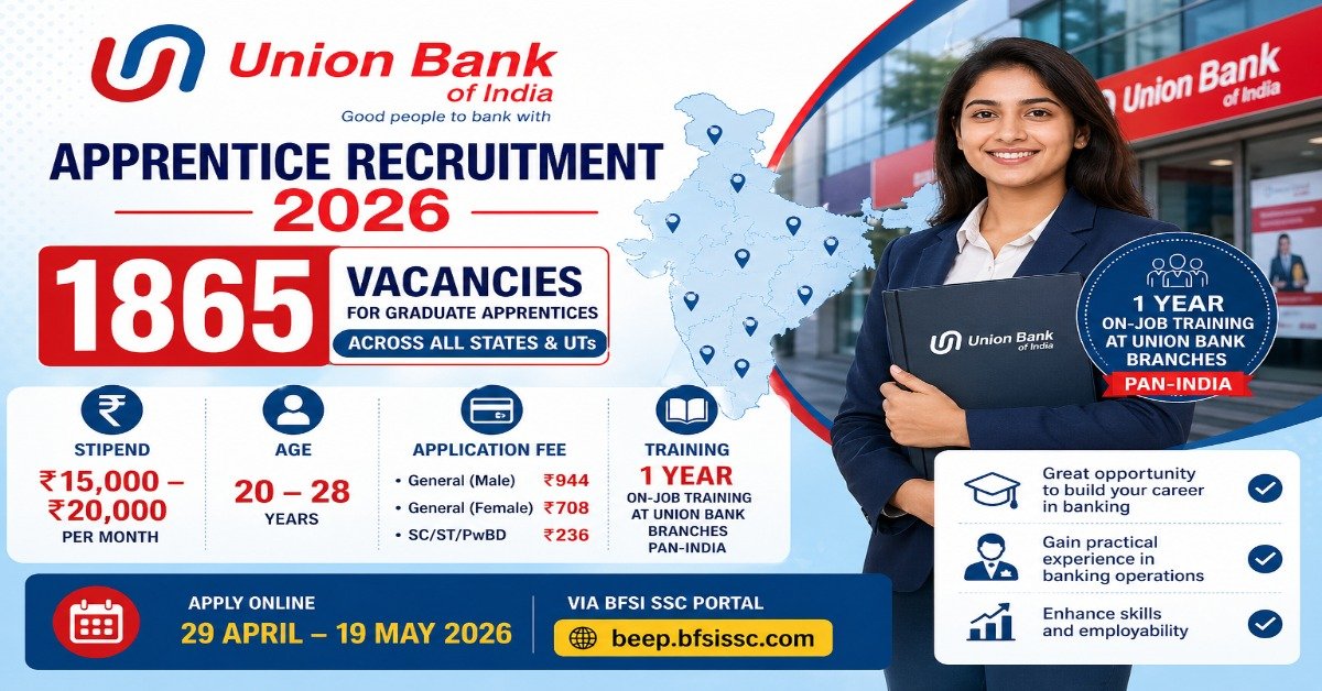 Union Bank of India Apprentice Recruitment 2026 featured image showing 1865 graduate apprentice vacancies, stipend ₹15000 to ₹20000, age 20 to 28 years.