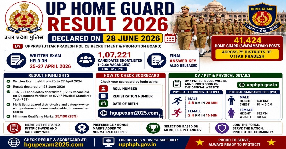 UP Home Guard Result 2026 Released – Merit List, Scorecard & DV/PST Updates