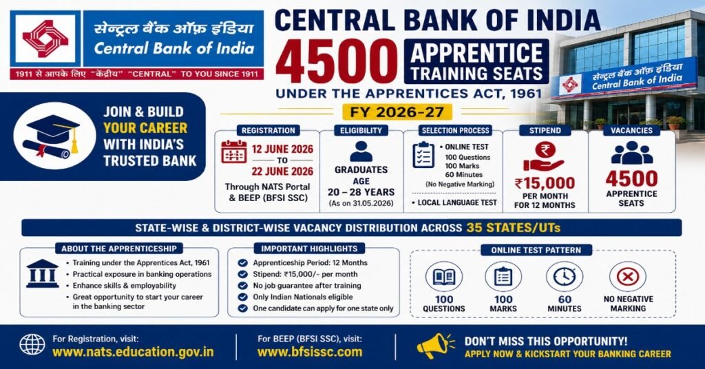 Central Bank of India Apprentice Recruitment 2026 notification for 4500 apprenticeship seats with ₹15000 monthly stipend and graduate eligibility.