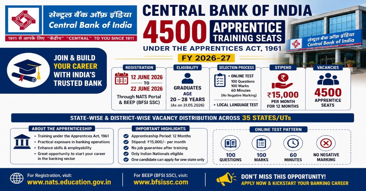 Central Bank of India Apprentice Recruitment 2026 notification for 4500 apprenticeship seats with ₹15000 monthly stipend and graduate eligibility.