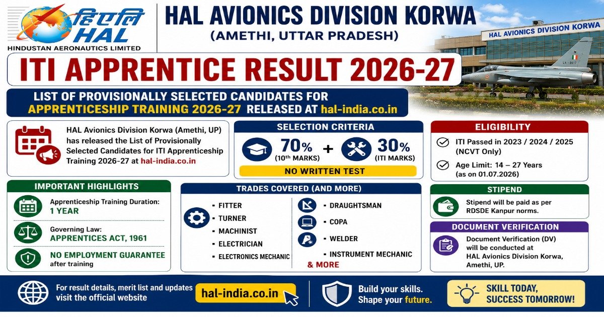 HAL Avionics Division Korwa ITI Apprentice Result 2026-27 showing the list of provisionally selected candidates for apprenticeship training at Amethi, Uttar Pradesh.