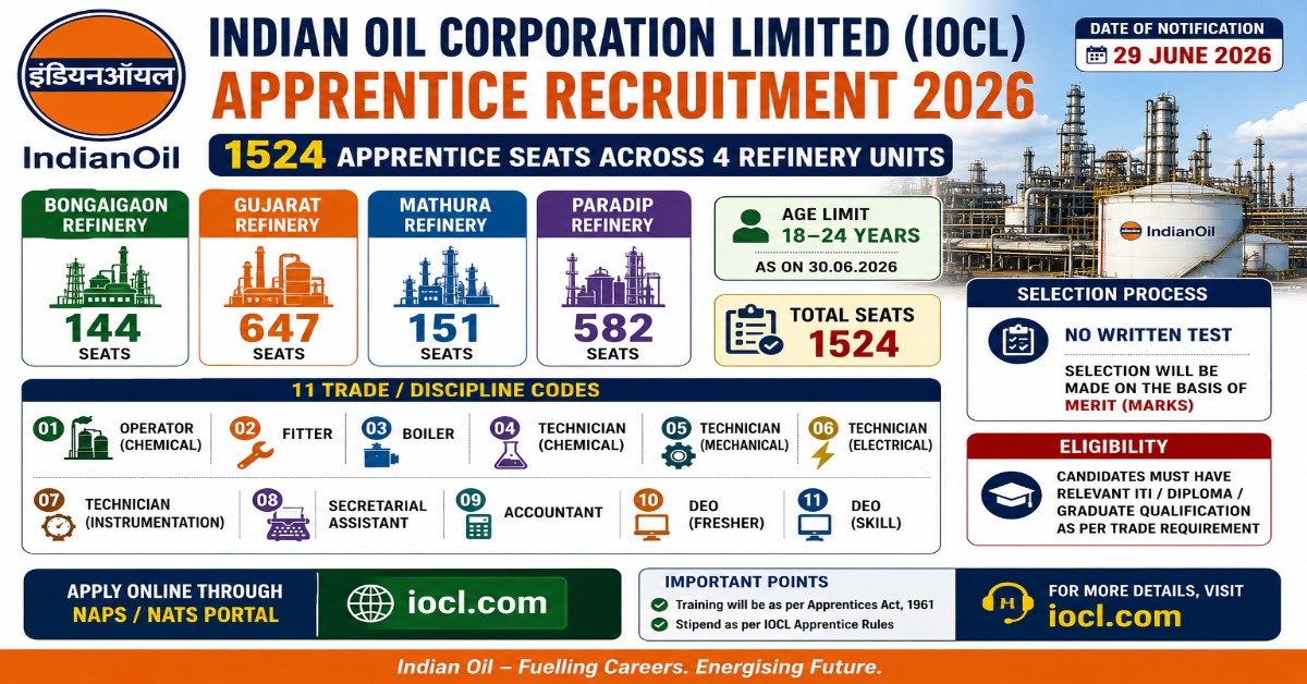 IOCL Apprentice Recruitment 2026 notification for 1,524 apprentice vacancies across Bongaigaon, Gujarat, Mathura, and Paradip Refineries.