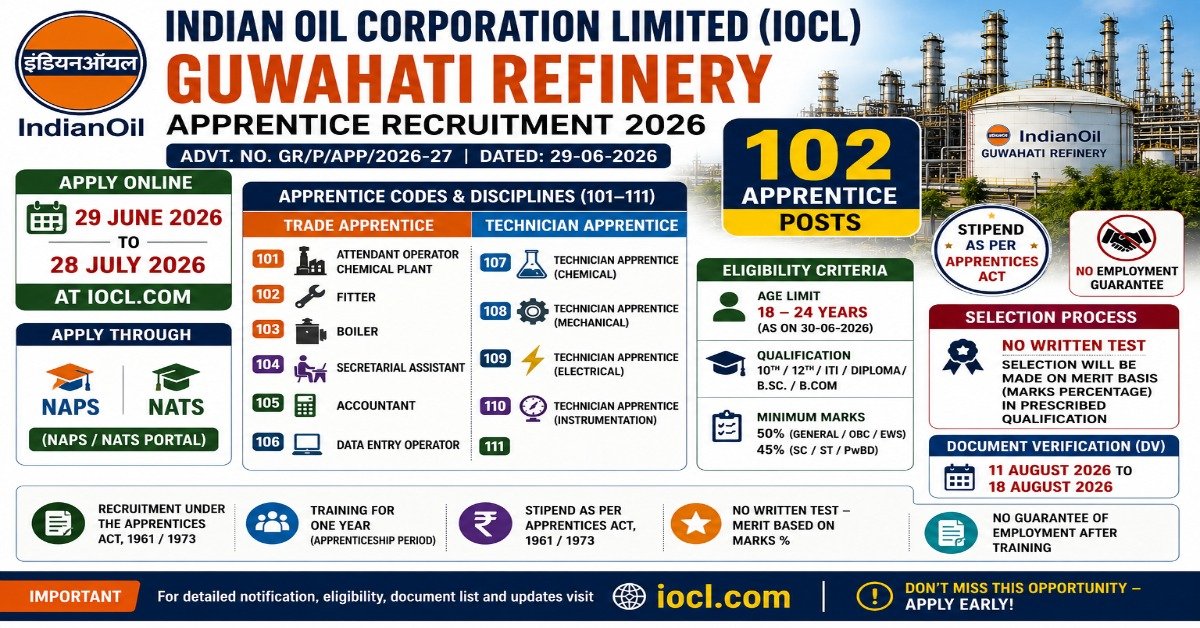 IOCL Guwahati Refinery Apprentice Recruitment 2026 notification for 102 Trade and Technician Apprentice vacancies under the Apprentices Act.