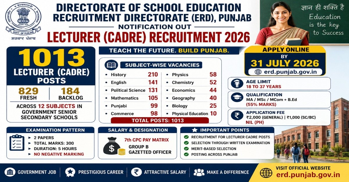 Punjab Lecturer Recruitment 2026 notification for 1013 Lecturer (Cadre) vacancies in Government Senior Secondary Schools across 12 subjects.