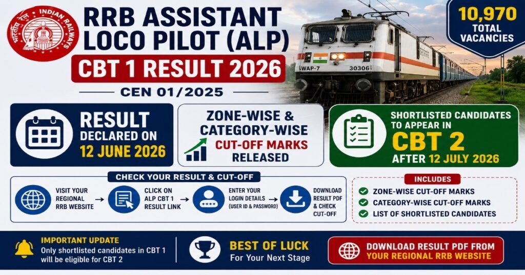 RRB Assistant Loco Pilot ALP CBT 1 Result 2026 declared for 10970 vacancies with zone-wise and category-wise cut-off marks.