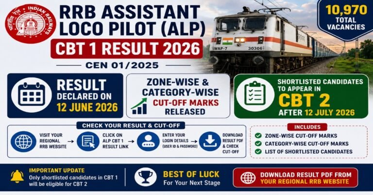 RRB Assistant Loco Pilot ALP CBT 1 Result 2026 declared for 10970 vacancies with zone-wise and category-wise cut-off marks.