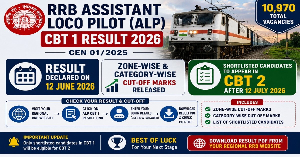 RRB Assistant Loco Pilot ALP CBT 1 Result 2026 declared for 10970 vacancies with zone-wise and category-wise cut-off marks.