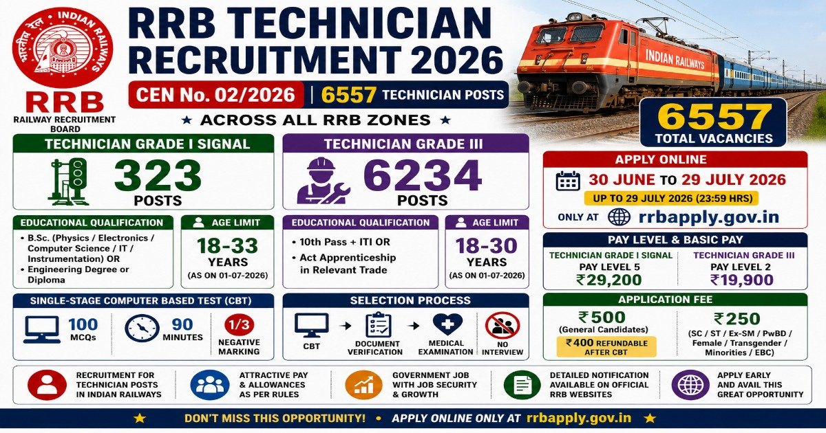 RRB Technician Recruitment 2026 notification for 6,557 Technician Grade I Signal and Technician Grade III vacancies across Indian Railways.