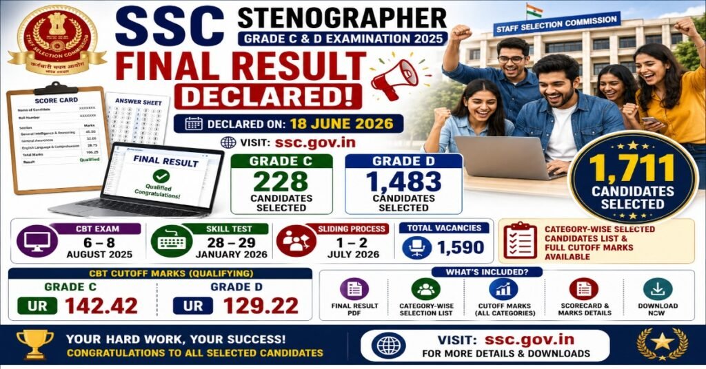 SSC Stenographer Grade C and Grade D Final Result 2025 declared with 1711 selected candidates, cutoff marks, merit list and selection details.
