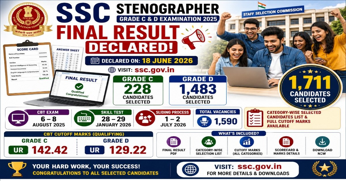 SSC Stenographer Grade C and Grade D Final Result 2025 declared with 1711 selected candidates, cutoff marks, merit list and selection details.