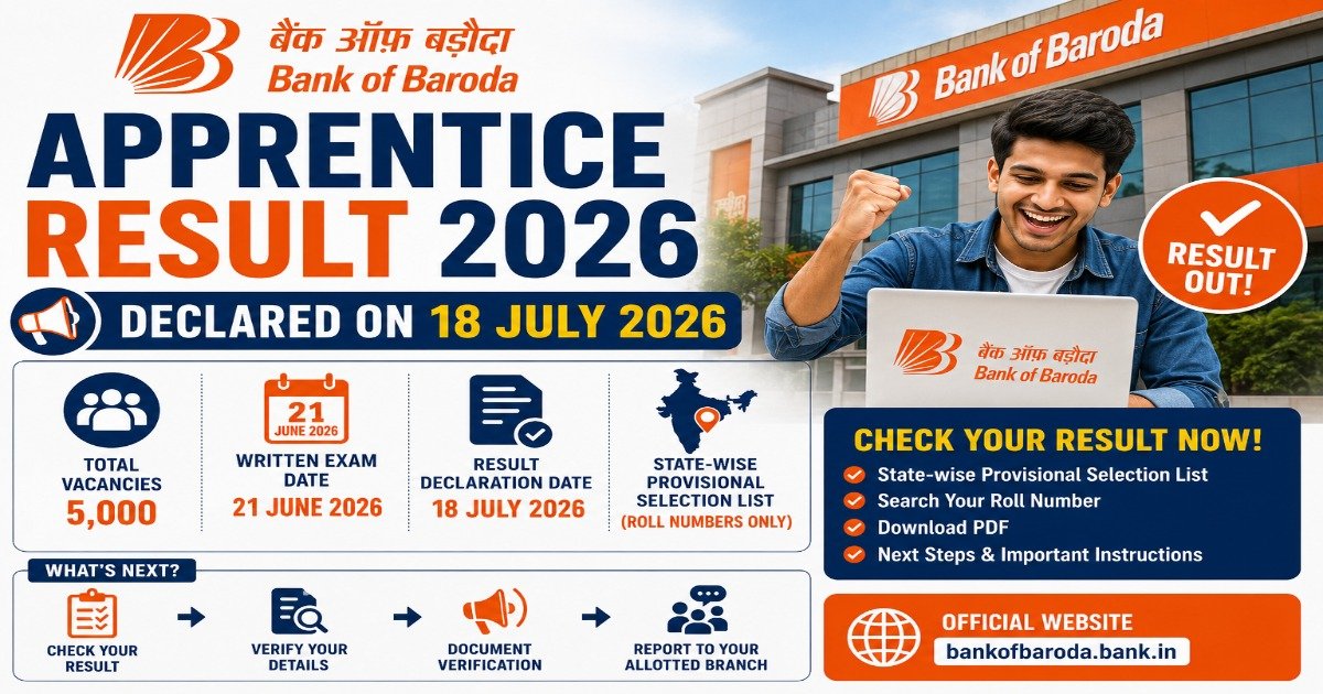 Bank of Baroda Apprentice Result 2026 declared on 18 July 2026 with state-wise provisional selection list, roll number search and next steps for shortlisted candidates.