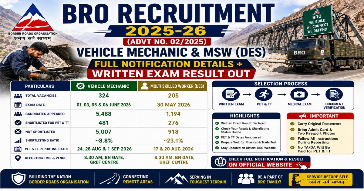BRO Recruitment 2025-26 written exam result for Vehicle Mechanic and Multi Skilled Worker (DES) posts under Advt. No. 02/2025 with PET and Trade Test schedule.