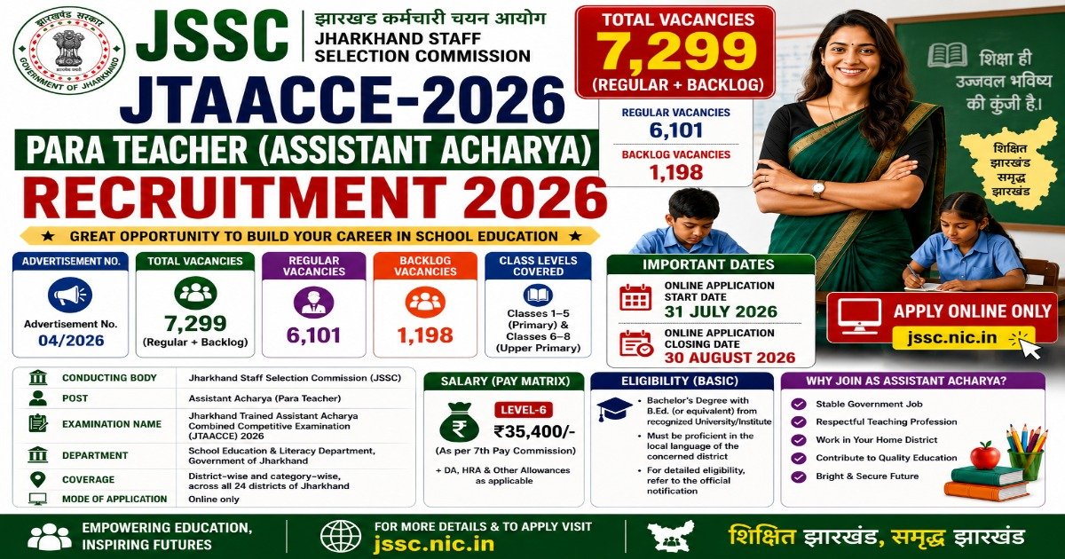 JSSC JTAACCE 2026 Para Teacher Assistant Acharya Recruitment notification for 7299 vacancies with online application dates 31 July to 30 August 2026, eligibility, salary and district-wise recruitment details.