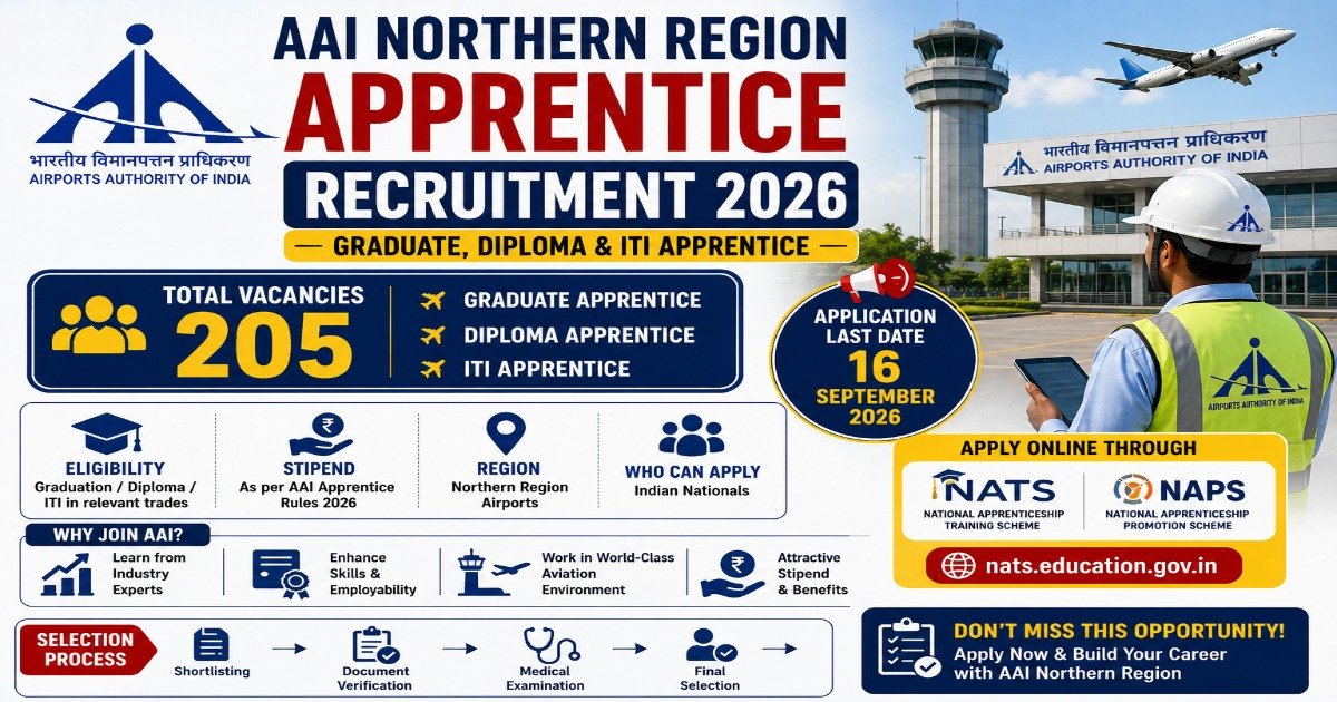 AAI Northern Region Apprentice Recruitment 2026 for 205 Graduate, Diploma and ITI Apprentice posts with eligibility, stipend and application details.