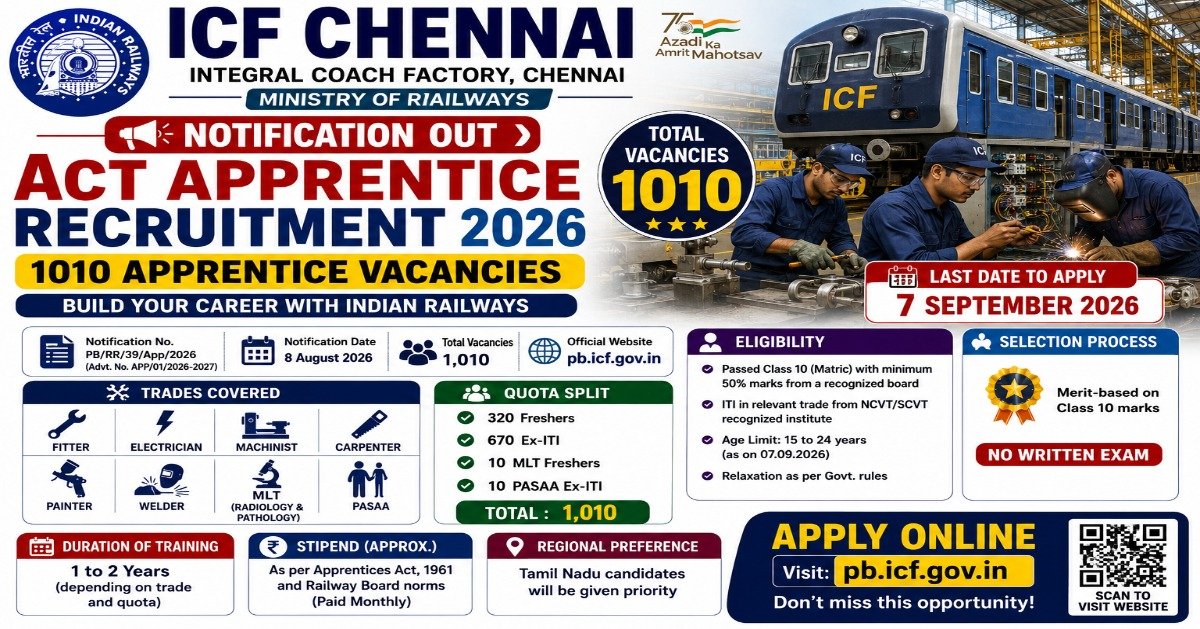 ICF Chennai Act Apprentice Recruitment 2026 notification for 1010 Fitter, Electrician, Machinist, Carpenter, Painter and Welder apprentice posts with eligibility, stipend and application details.