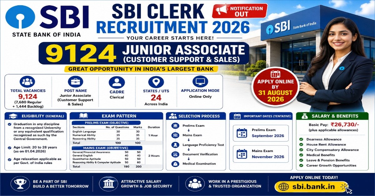SBI Clerk Recruitment 2026 notification for 9124 Junior Associate Customer Support and Sales vacancies with eligibility, exam pattern, salary and application details.