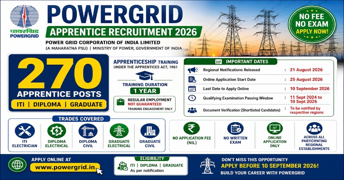 POWERGRID Apprentice Recruitment 2026 notification for 270 ITI, Diploma and Graduate apprentice posts with no fee and no written exam.