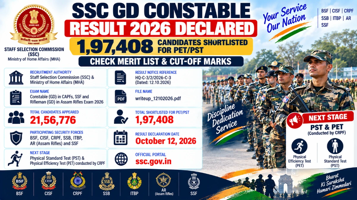 SSC GD Constable Result 2026 Download Merit List PDF and State Wise Cutoff Marks on ssc.gov.in